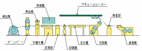 電線被服装置